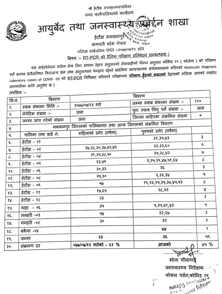 मकवानपुरमा शुक्रबार बिहान थपिए ५९ जना कोरोना संक्रमित