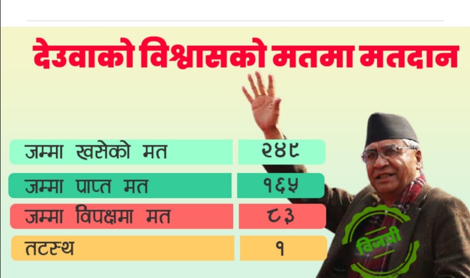 देउवाले पाए विश्वसको मात, प्रधानमन्त्रीको पक्षमा १६५, विपक्षमा ८३ मत