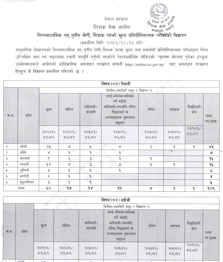 शिक्षक सेवा आयोगद्वारा ६८६ पदका लागि आवेदन माग