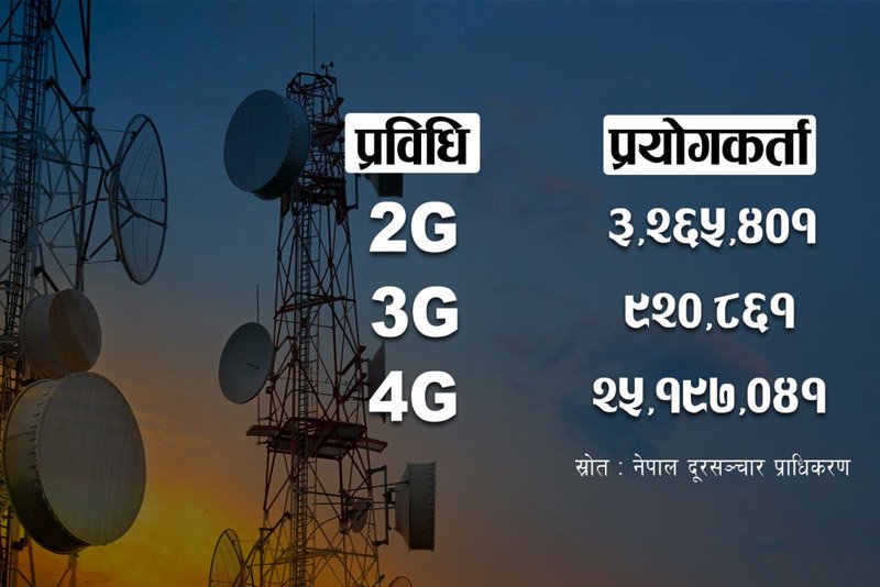 ३२ लाख ६५ हजार नेपाली ‘टुजी’मा रमाउँदै